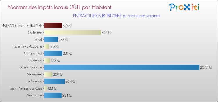 Montant des impôts locaux par Habitant pour ENTRAYGUES-SUR-TRUYèRE et les communes proches Comparaison des impôts locaux par habitant pour ENTRAYGUES-SUR-TRUYèRE et les communes voisines