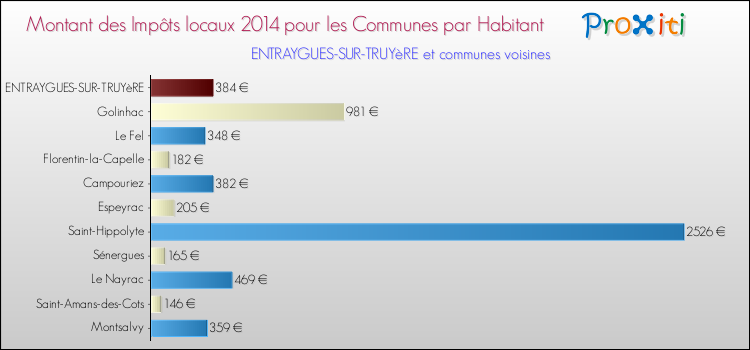Montant des impôts locaux par Habitant pour ENTRAYGUES-SUR-TRUYèRE et les communes proches en 2014 Comparaison des impôts locaux par habitant pour ENTRAYGUES-SUR-TRUYèRE et les communes voisines en 2014