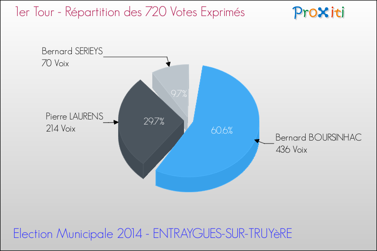 Répartition des votes exprimés au 1er Tour des Elections Municipales 2014 de la commune de ENTRAYGUES-SUR-TRUYèRE Elections Municipales 2014 - Répartition des votes exprimés au 1er Tour pour la commune de ENTRAYGUES-SUR-TRUYèRE