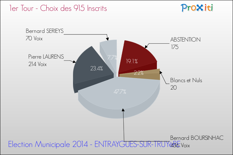 Résultats par rapport aux inscrits au 1er Tour des Elections Municipales 2014 de la commune de ENTRAYGUES-SUR-TRUYèRE Elections Municipales 2014 - Résultats par rapport aux inscrits au 1er Tour pour la commune de ENTRAYGUES-SUR-TRUYèRE