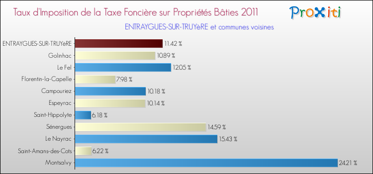 Taux d'imposition de la taxe foncière sur le bati 2011 pour ENTRAYGUES-SUR-TRUYèRE et les communes proches Comparaison des taux d'imposition de la taxe foncière sur le bati 2011 pour ENTRAYGUES-SUR-TRUYèRE et les communes voisines