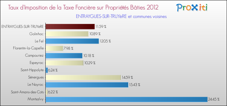 Taux d'imposition de la taxe foncière sur le bati 2012 pour ENTRAYGUES-SUR-TRUYèRE et les communes proches Comparaison des taux d'imposition de la taxe foncière sur le bati 2012 pour ENTRAYGUES-SUR-TRUYèRE et les communes voisines