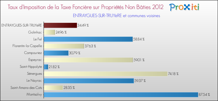 Taux d'imposition de la taxe foncière sur les immeubles et terrains non batis 2012 pour ENTRAYGUES-SUR-TRUYèRE et les communes proches Comparaison des taux d'imposition de la taxe foncière sur les immeubles et terrains non batis 2012 pour ENTRAYGUES-SUR-TRUYèRE et les communes voisines