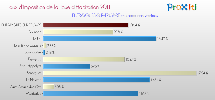 Taux d'imposition de la taxe d'habitation 2011 pour ENTRAYGUES-SUR-TRUYèRE et les communes proches Comparaison des taux d'imposition de la taxe d'habitation 2011 pour ENTRAYGUES-SUR-TRUYèRE et les communes voisines