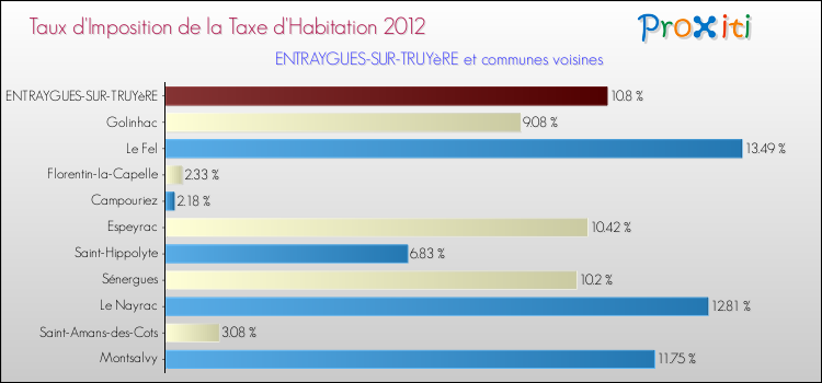 Taux d'imposition de la taxe d'habitation 2012 pour ENTRAYGUES-SUR-TRUYèRE et les communes proches Comparaison des taux d'imposition de la taxe d'habitation 2012 pour ENTRAYGUES-SUR-TRUYèRE et les communes voisines