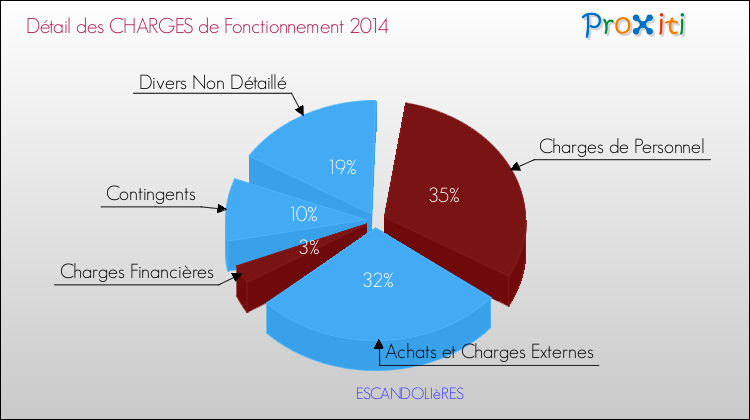 Décomposition des Charges de Fonctionnement 2014 de la commune de ESCANDOLIèRES Charges de Fonctionnement 2014 pour la commune de ESCANDOLIèRES