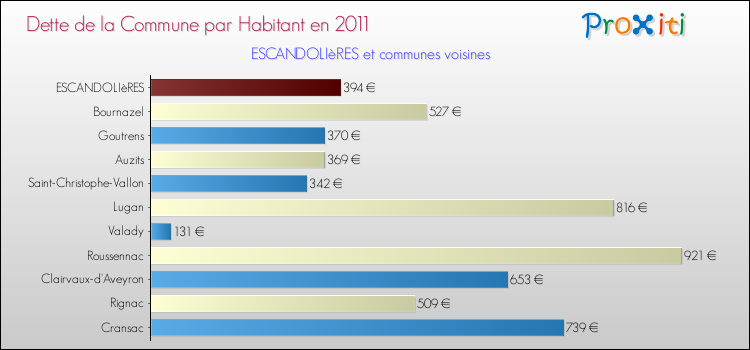 Dette par habitant de la commune en 2011 pour ESCANDOLIèRES et les communes proches Comparaison de la dette par habitant de la commune en 2011 pour ESCANDOLIèRES et les communes voisines