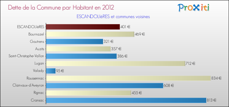 Dette par habitant de la commune en 2012 pour ESCANDOLIèRES et les communes proches Comparaison de la dette par habitant de la commune en 2012 pour ESCANDOLIèRES et les communes voisines