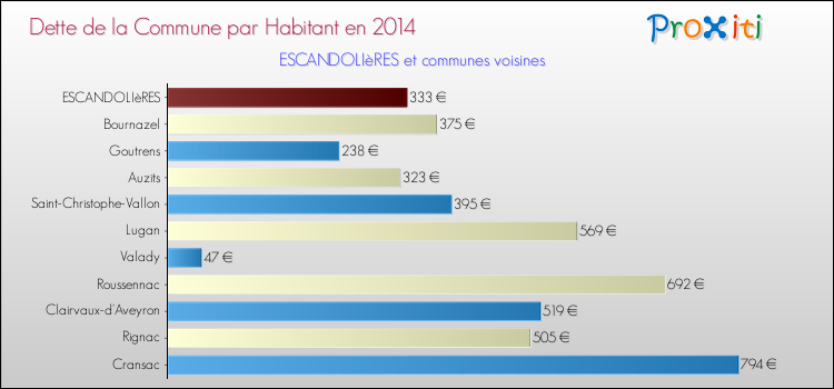Dette par habitant de la commune en 2014 pour ESCANDOLIèRES et les communes proches Comparaison de la dette par habitant de la commune en 2014 pour ESCANDOLIèRES et les communes voisines