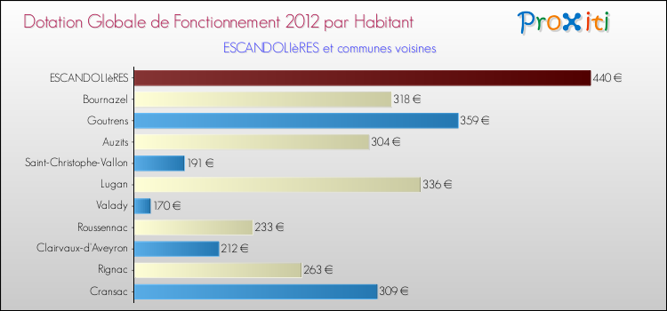 Montant des dotations globales de fonctionnement DGF par Habitant pour ESCANDOLIèRES et les communes proches Comparaison des des dotations globales de fonctionnement DGF par habitant pour ESCANDOLIèRES et les communes voisines