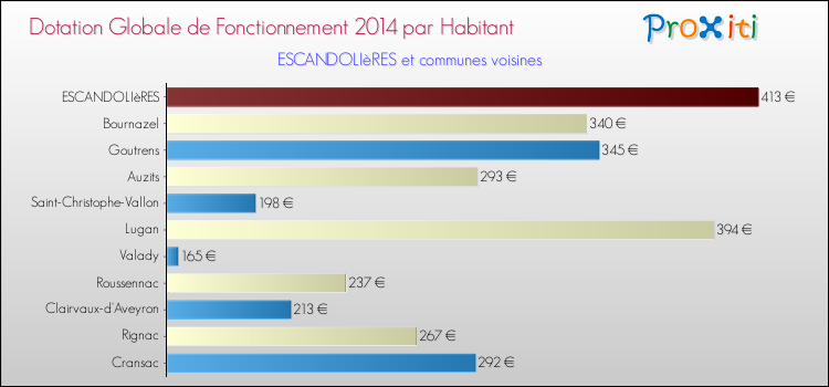 Montant des dotations globales de fonctionnement DGF par Habitant pour ESCANDOLIèRES et les communes proches en 2014. Comparaison des des dotations globales de fonctionnement DGF par habitant pour ESCANDOLIèRES et les communes voisines en 2014.