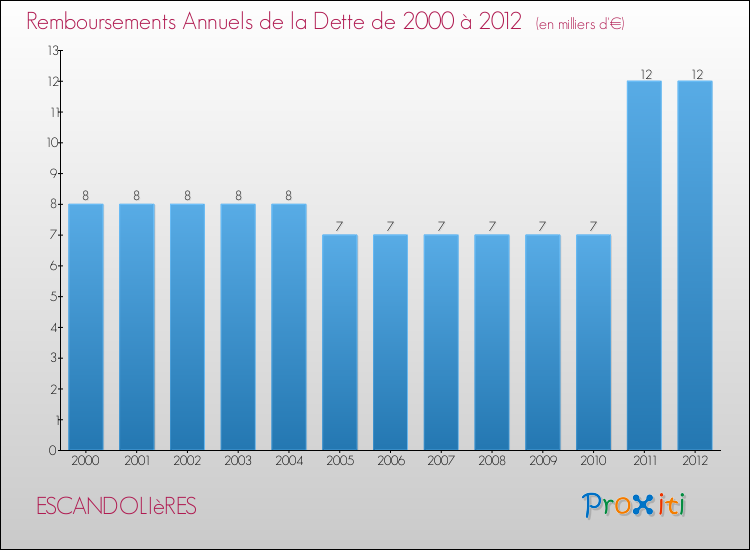 Evolution de l'annuité de la dette pour la commune de ESCANDOLIèRES de 2000 à 2012 Annuités de la dette pour ESCANDOLIèRES de 2000 à 2012