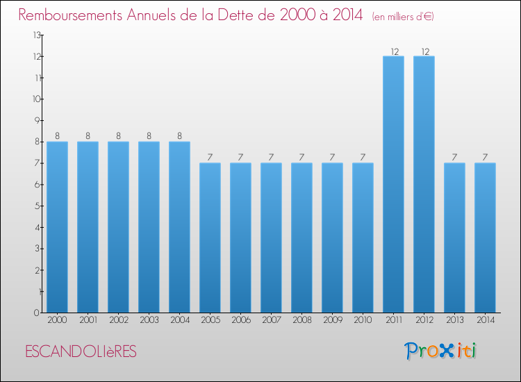Evolution de l'annuité de la dette pour la commune de ESCANDOLIèRES de 2000 à 2014 Annuités de la dette pour ESCANDOLIèRES de 2000 à 2014