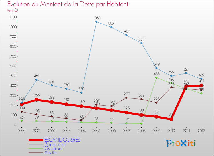 Evolution de la dette par habitant pour la commune de ESCANDOLIèRES et les communes proches de 2000 à 2012 Comparaison de la dette par habitant pour ESCANDOLIèRES et les communes voisines de 2000 à 2012