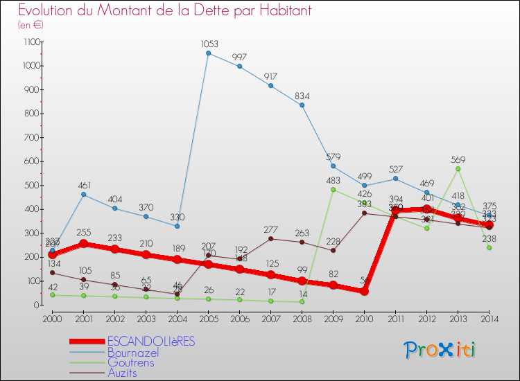 Evolution de la dette par habitant pour la commune de ESCANDOLIèRES et les communes proches de 2000 à 2014 Comparaison de la dette par habitant pour ESCANDOLIèRES et les communes voisines de 2000 à 2014