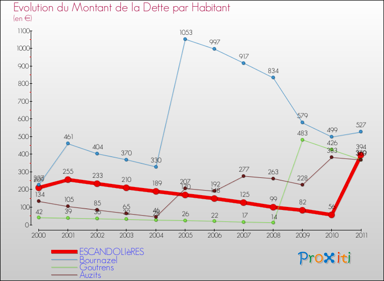 Evolution de la dette par habitant pour la commune de ESCANDOLIèRES et les communes proches Comparaison de la dette par habitant pour ESCANDOLIèRES et les communes voisines