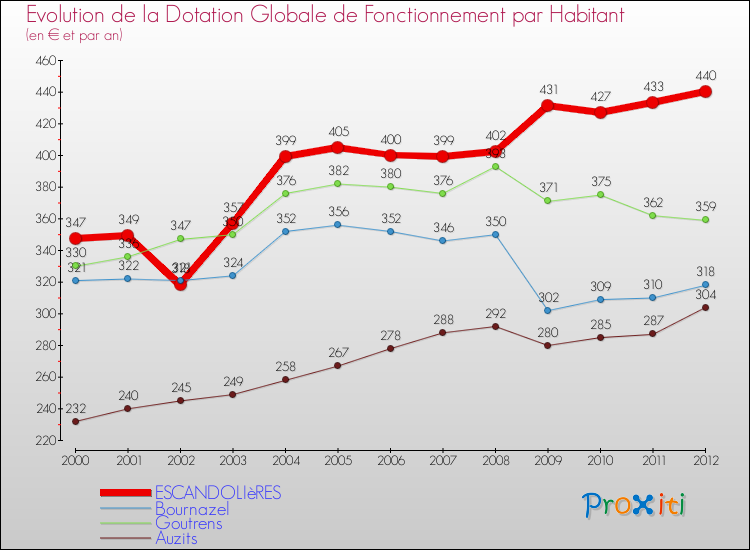 Evolution et montant de la dotation globale de fonctionnement par Habitant pour ESCANDOLIèRES et les communes proches Comparaison des dotations globales de fonctionnement par habitant pour ESCANDOLIèRES et les communes voisines