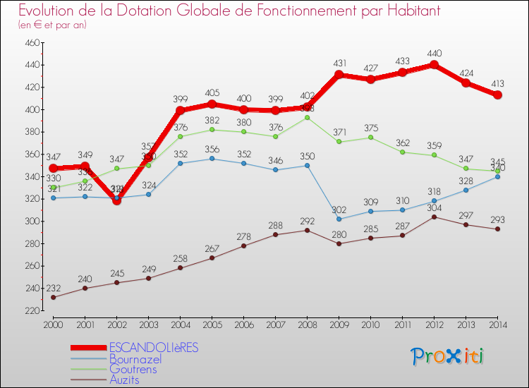 Evolution et montant de la dotation globale de fonctionnement par Habitant pour ESCANDOLIèRES et les communes proches de 2000 à 2014. Comparaison des dotations globales de fonctionnement par habitant pour ESCANDOLIèRES et les communes voisines de 2000 à 2014.