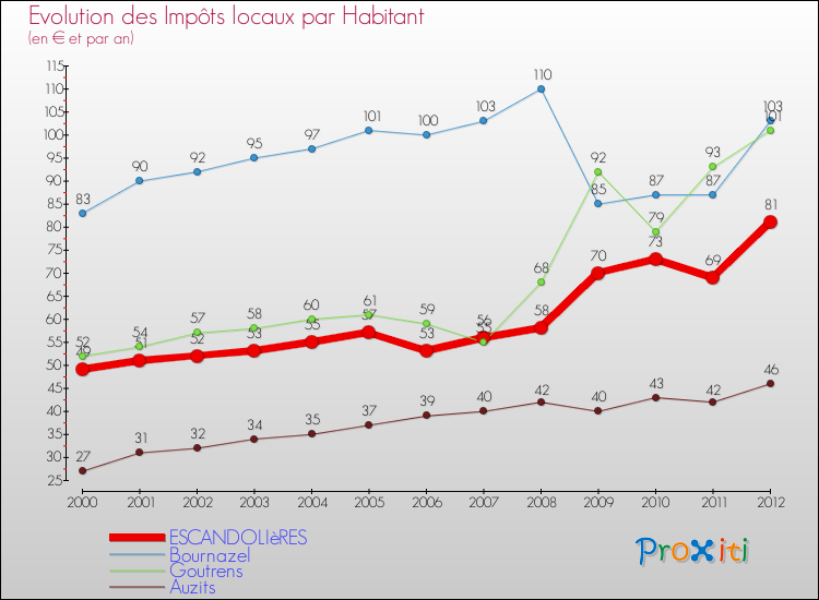 Evolution et montant des impôts locaux par Habitant pour ESCANDOLIèRES et les communes proches Comparaison des impôts locaux par habitant pour ESCANDOLIèRES et les communes voisines