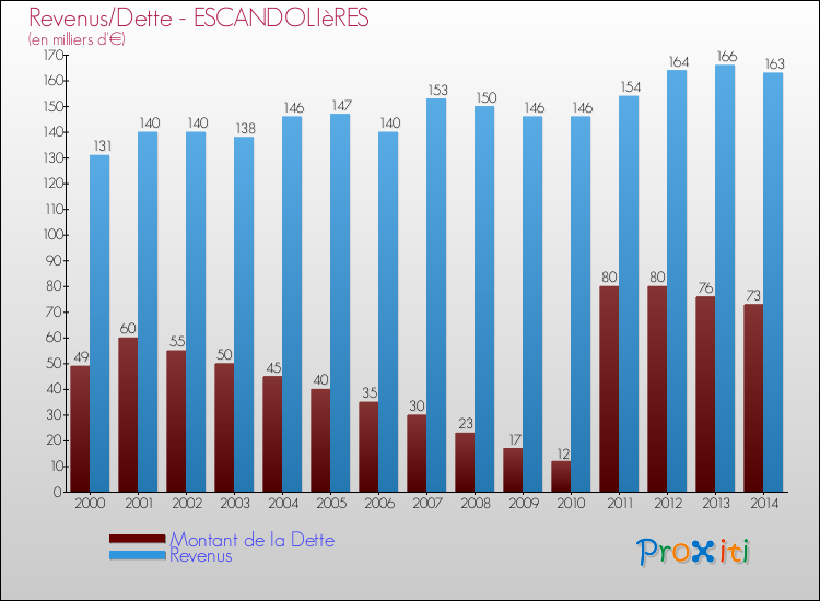 Evolution comparée de la dette et des revenus pour la commune de ESCANDOLIèRES de 2000 à 2014 Comparaison de la dette et des revenus pour ESCANDOLIèRES de 2000 à 2014