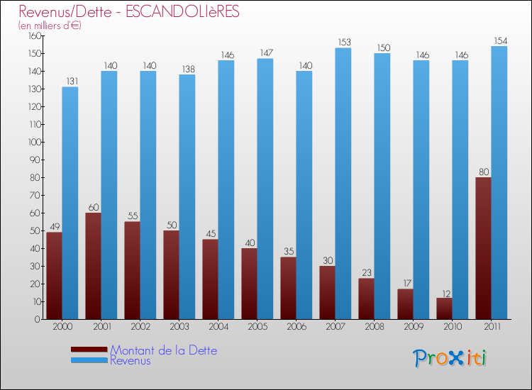 Evolution comparée de la dette et des revenus pour la commune de ESCANDOLIèRES de 2000 à 2011 Comparaison de la dette et des revenus pour ESCANDOLIèRES de 2000 à 2011