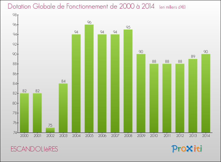 Evolution du montant de la Dotation Globale de Fonctionnement pour la commune de ESCANDOLIèRES de 2000 à 2014 Evolution du montant de la Dotation Globale de Fonctionnement pour ESCANDOLIèRES de 2000 à 2014
