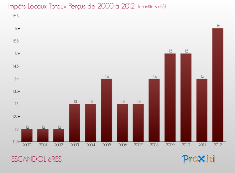 Evolution des Impôts Locaux pour la commune de ESCANDOLIèRES de 2000 à 2012 Evolution des Impôts Locaux pour ESCANDOLIèRES de 2000 à 2012