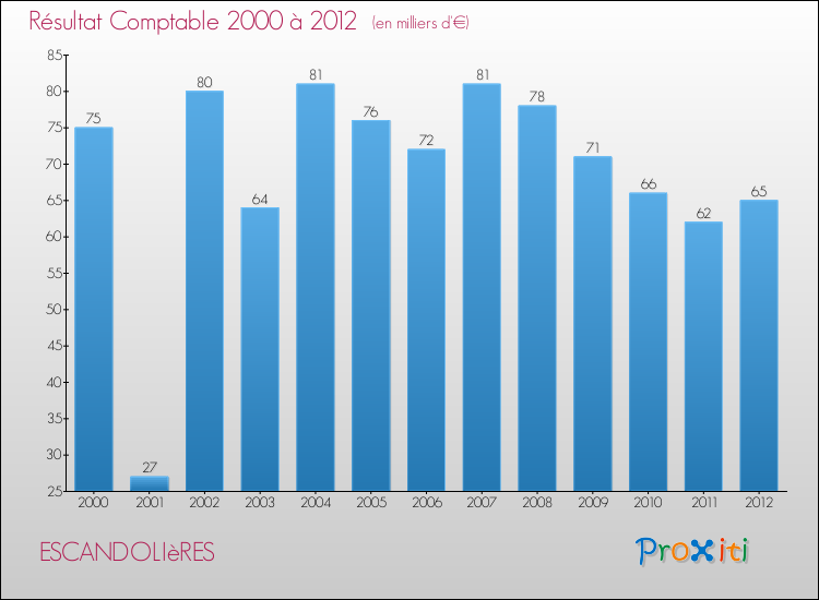 Evolution du résultat comptable pour la commune de ESCANDOLIèRES de 2000 à 2012 Evolution du résultat comptable pour ESCANDOLIèRES de 2000 à 2012