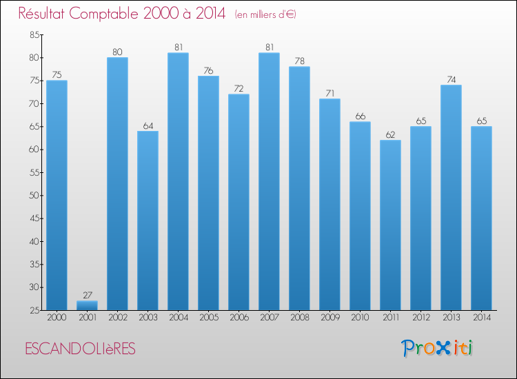 Evolution du résultat comptable pour la commune de ESCANDOLIèRES de 2000 à 2014 Evolution du résultat comptable pour ESCANDOLIèRES de 2000 à 2014