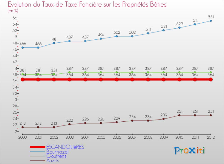 Evolution du taux de la taxe foncière sur le bati pour ESCANDOLIèRES et les communes proches de 2000 à 2012 Comparaison des taux de taxe foncière sur le bati pour ESCANDOLIèRES et les communes voisines de 2000 à 2012