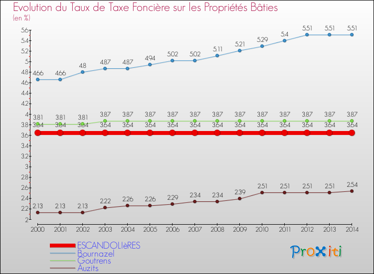 Evolution du taux de la taxe foncière sur le bati pour ESCANDOLIèRES et les communes proches de 2000 à 2014 Comparaison des taux de taxe foncière sur le bati pour ESCANDOLIèRES et les communes voisines de 2000 à 2014