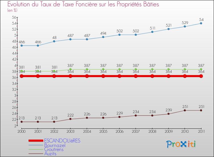 Evolution du taux de la taxe foncière sur le bati pour ESCANDOLIèRES et les communes proches Comparaison des taux de taxe foncière sur le bati pour ESCANDOLIèRES et les communes voisines