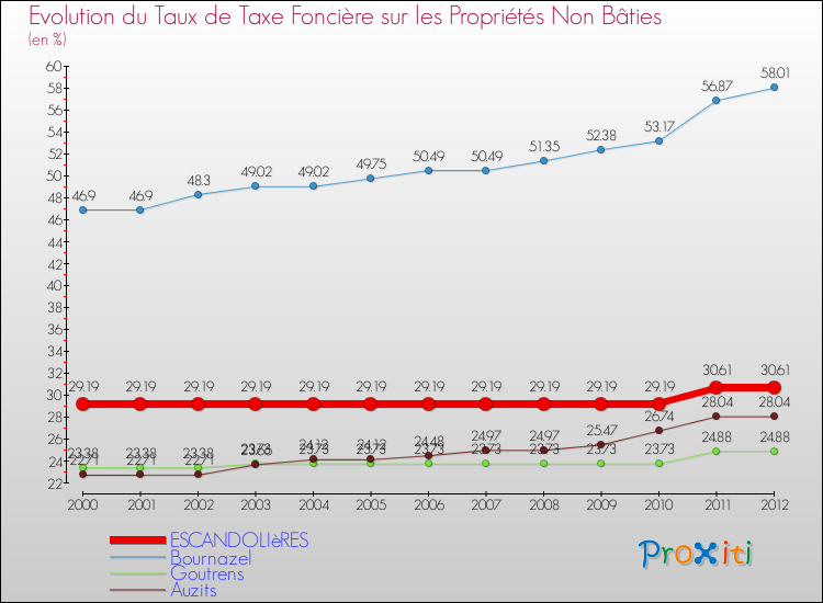 Evolution du taux de la taxe foncière sur les immeubles et terrains non batis pour ESCANDOLIèRES et les communes proches de 2000 à 2012 Comparaison des taux de la taxe foncière sur les immeubles et terrains non batis pour ESCANDOLIèRES et les communes voisines de 2000 à 2012