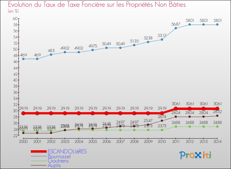 Evolution du taux de la taxe foncière sur les immeubles et terrains non batis pour ESCANDOLIèRES et les communes proches de 2000 à 2014 Comparaison des taux de la taxe foncière sur les immeubles et terrains non batis pour ESCANDOLIèRES et les communes voisines de 2000 à 2014