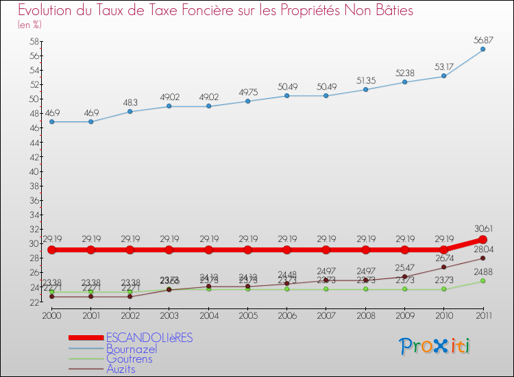 Evolution du taux de la taxe foncière sur les immeubles et terrains non batis pour ESCANDOLIèRES et les communes proches Comparaison des taux de la taxe foncière sur les immeubles et terrains non batis pour ESCANDOLIèRES et les communes voisines