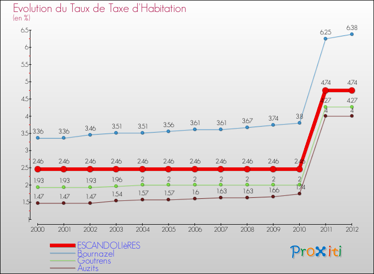 Evolution du taux de la taxe d'habitation pour ESCANDOLIèRES et les communes proches Comparaison des taux de la taxe d'habitation pour ESCANDOLIèRES et les communes voisines