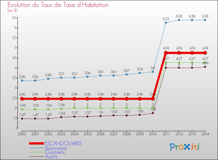 Evolution du taux de la taxe d'habitation pour ESCANDOLIèRES et les communes proches de 2000 à 2014 Comparaison des taux de la taxe d'habitation pour ESCANDOLIèRES et les communes voisines de 2000 à 2014
