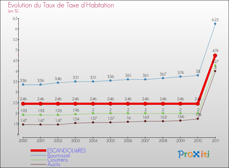 Evolution du taux de la taxe d'habitation pour ESCANDOLIèRES et les communes proches Comparaison des taux de la taxe d'habitation pour ESCANDOLIèRES et les communes voisines