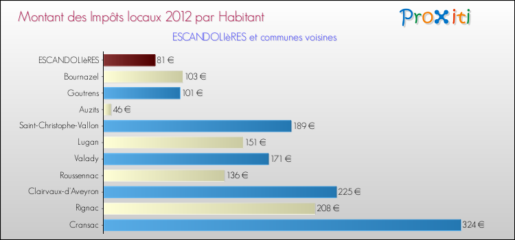 Montant des impôts locaux par Habitant pour ESCANDOLIèRES et les communes proches Comparaison des impôts locaux par habitant pour ESCANDOLIèRES et les communes voisines