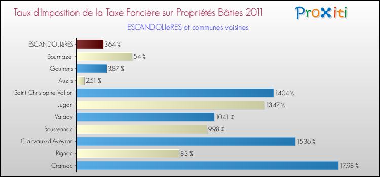 Taux d'imposition de la taxe foncière sur le bati 2011 pour ESCANDOLIèRES et les communes proches Comparaison des taux d'imposition de la taxe foncière sur le bati 2011 pour ESCANDOLIèRES et les communes voisines
