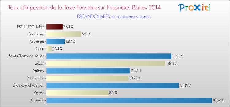 Taux d'imposition de la taxe foncière sur le bati 2014 pour ESCANDOLIèRES et les communes proches Comparaison des taux d'imposition de la taxe foncière sur le bati 2014 pour ESCANDOLIèRES et les communes voisines