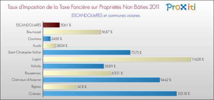 Taux d'imposition de la taxe foncière sur les immeubles et terrains non batis 2011 pour ESCANDOLIèRES et les communes proches Comparaison des taux d'imposition de la taxe foncière sur les immeubles et terrains non batis 2011 pour ESCANDOLIèRES et les communes voisines