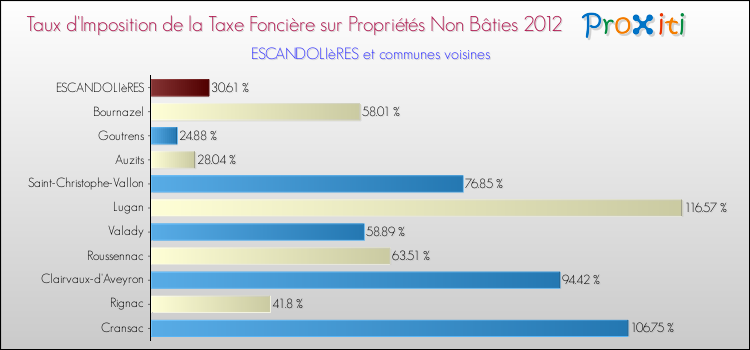 Taux d'imposition de la taxe foncière sur les immeubles et terrains non batis 2012 pour ESCANDOLIèRES et les communes proches Comparaison des taux d'imposition de la taxe foncière sur les immeubles et terrains non batis 2012 pour ESCANDOLIèRES et les communes voisines
