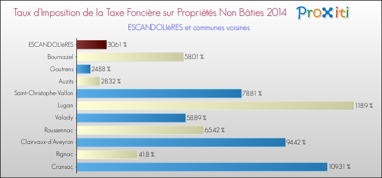 Taux d'imposition de la taxe foncière sur les immeubles et terrains non batis 2014 pour ESCANDOLIèRES et les communes proches Comparaison des taux d'imposition de la taxe foncière sur les immeubles et terrains non batis 2014 pour ESCANDOLIèRES et les communes voisines