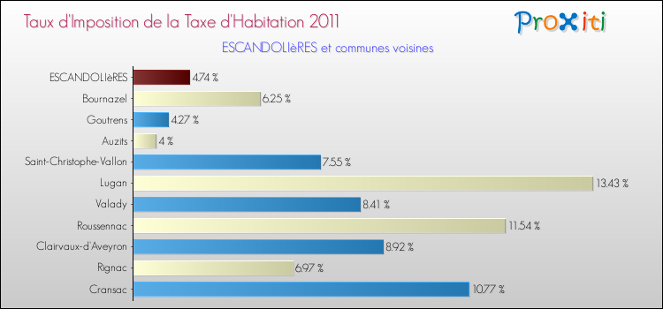 Taux d'imposition de la taxe d'habitation 2011 pour ESCANDOLIèRES et les communes proches Comparaison des taux d'imposition de la taxe d'habitation 2011 pour ESCANDOLIèRES et les communes voisines