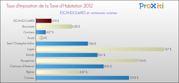 Taux d'imposition de la taxe d'habitation 2012 pour ESCANDOLIèRES et les communes proches Comparaison des taux d'imposition de la taxe d'habitation 2012 pour ESCANDOLIèRES et les communes voisines