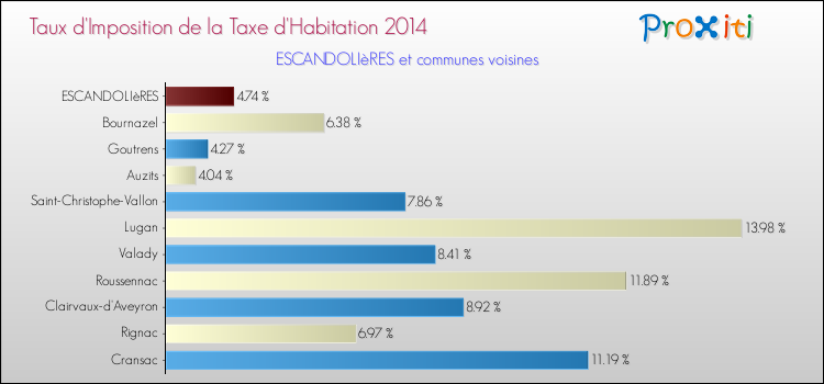 Taux d'imposition de la taxe d'habitation 2014 pour ESCANDOLIèRES et les communes proches Comparaison des taux d'imposition de la taxe d'habitation 2014 pour ESCANDOLIèRES et les communes voisines