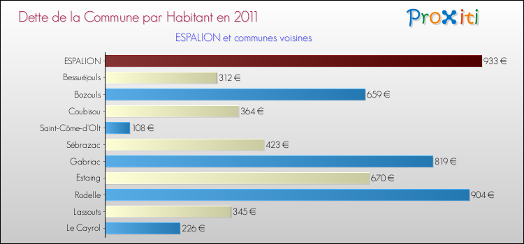 Dette par habitant de la commune en 2011 pour ESPALION et les communes proches Comparaison de la dette par habitant de la commune en 2011 pour ESPALION et les communes voisines
