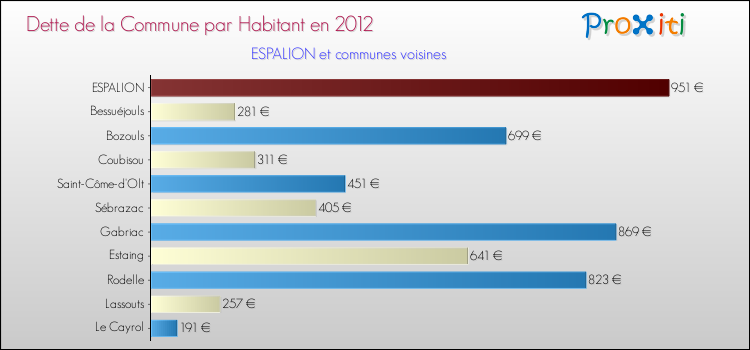 Dette par habitant de la commune en 2012 pour ESPALION et les communes proches Comparaison de la dette par habitant de la commune en 2012 pour ESPALION et les communes voisines