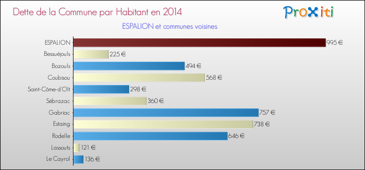 Dette par habitant de la commune en 2014 pour ESPALION et les communes proches Comparaison de la dette par habitant de la commune en 2014 pour ESPALION et les communes voisines